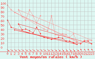 Courbe de la force du vent pour Chasseral (Sw)