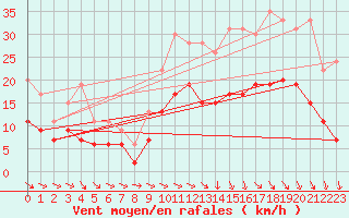 Courbe de la force du vent pour Quimper (29)