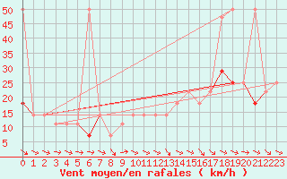 Courbe de la force du vent pour Schmittenhoehe