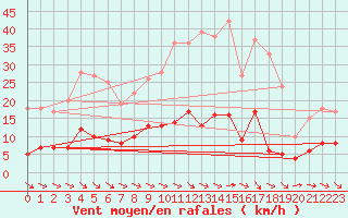 Courbe de la force du vent pour Vannes-Sn (56)