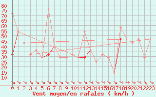 Courbe de la force du vent pour Lista Fyr