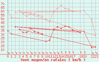 Courbe de la force du vent pour Cap de la Hve (76)