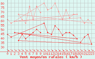 Courbe de la force du vent pour Ouessant (29)