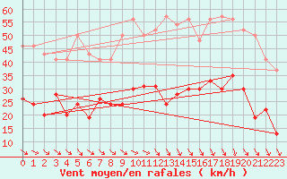 Courbe de la force du vent pour Perpignan (66)