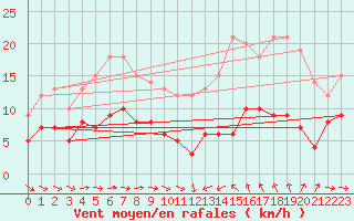Courbe de la force du vent pour Narbonne (11)