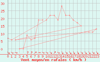 Courbe de la force du vent pour Alexandria Borg El Arab