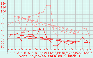 Courbe de la force du vent pour Monte Generoso