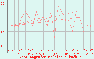 Courbe de la force du vent pour Milford Haven