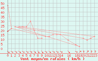 Courbe de la force du vent pour South Uist Range