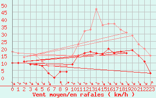 Courbe de la force du vent pour Rodez (12)