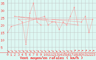 Courbe de la force du vent pour Erriba