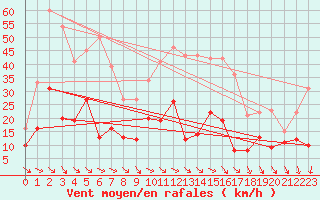 Courbe de la force du vent pour Leucate (11)