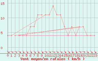 Courbe de la force du vent pour Gorgova