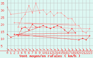 Courbe de la force du vent pour Margny-ls-Compigne (60)