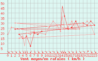 Courbe de la force du vent pour Alexandria / Nouzha