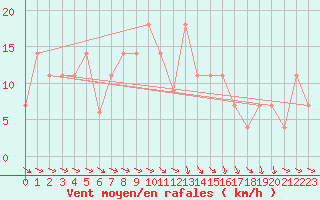 Courbe de la force du vent pour Beja