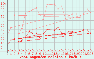 Courbe de la force du vent pour Leucate (11)