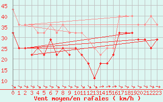 Courbe de la force du vent pour Kuusamo Rukatunturi