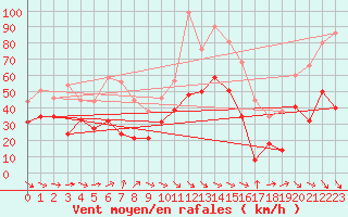 Courbe de la force du vent pour Mont-Aigoual (30)