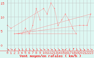 Courbe de la force du vent pour Messina