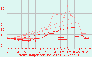 Courbe de la force du vent pour Agen (47)