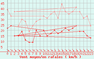 Courbe de la force du vent pour Perpignan (66)