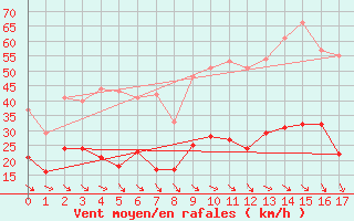 Courbe de la force du vent pour Rgusse (83)