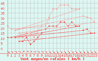 Courbe de la force du vent pour Villacoublay (78)