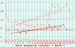 Courbe de la force du vent pour Ble - Binningen (Sw)