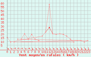 Courbe de la force du vent pour Dunkeswell Aerodrome