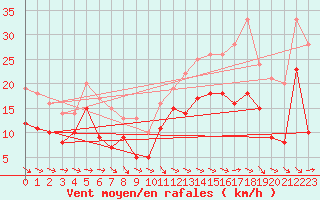 Courbe de la force du vent pour Angoulme - Brie Champniers (16)