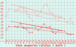 Courbe de la force du vent pour Perpignan (66)