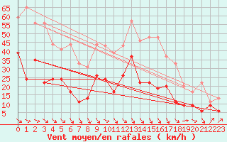 Courbe de la force du vent pour Perpignan (66)