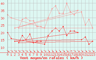 Courbe de la force du vent pour Lyon - Saint-Exupry (69)