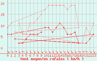 Courbe de la force du vent pour Mosen