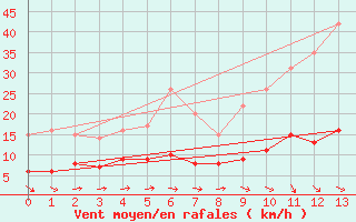 Courbe de la force du vent pour Pleucadeuc (56)