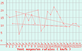 Courbe de la force du vent pour Mumbles