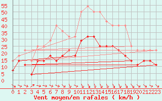 Courbe de la force du vent pour Kemijarvi Airport