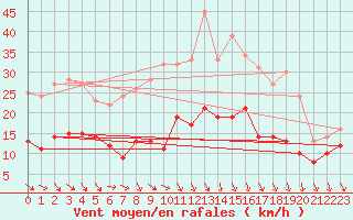 Courbe de la force du vent pour Leinefelde