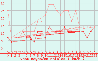 Courbe de la force du vent pour Fichtelberg