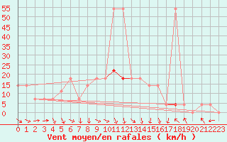 Courbe de la force du vent pour Feldkirchen