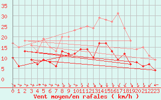 Courbe de la force du vent pour Nancy - Ochey (54)