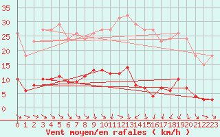 Courbe de la force du vent pour Vias (34)