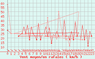 Courbe de la force du vent pour Bodo Vi