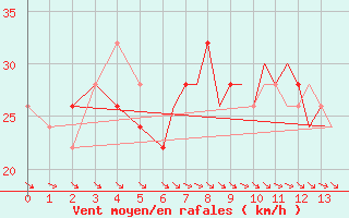 Courbe de la force du vent pour Valley