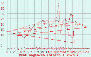 Courbe de la force du vent pour Culdrose