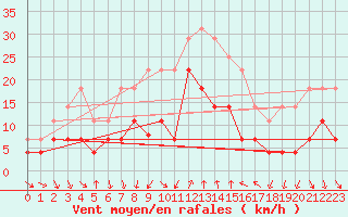 Courbe de la force du vent pour Landvik