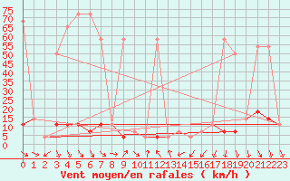 Courbe de la force du vent pour Moenichkirchen