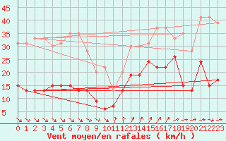 Courbe de la force du vent pour Cap Camarat (83)