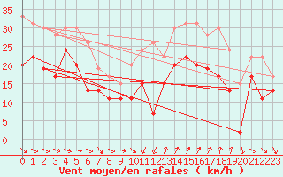 Courbe de la force du vent pour Montpellier (34)